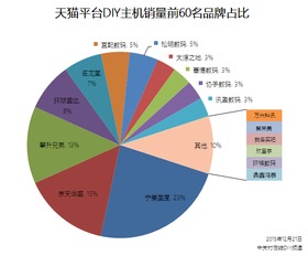 DIY 攢機(jī)市場(chǎng)調(diào)研 品牌比重分析與攢機(jī)推薦