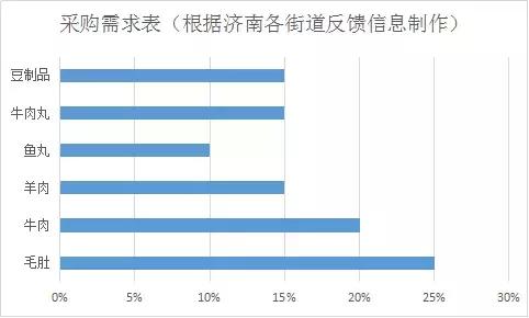 濟(jì)南餐飲市場(chǎng)分析 火鍋市場(chǎng)調(diào)研及代理記賬方案