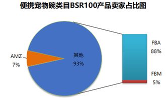 便攜寵物碗類目亞馬遜美國(guó)站市場(chǎng)調(diào)查報(bào)告及代理記賬分析