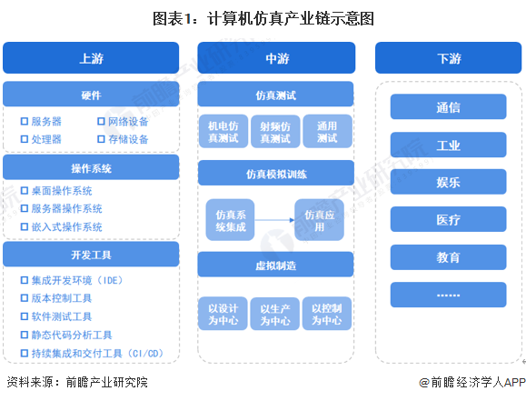 2023年中國計算機仿真行業產業鏈現狀及市場競爭格局分析